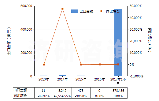 2013-2017年6月中國聚對(duì)苯二甲酰對(duì)苯二胺短纖（已梳或經(jīng)其他紡前加工）(HS55061012)出口總額及增速統(tǒng)計(jì)